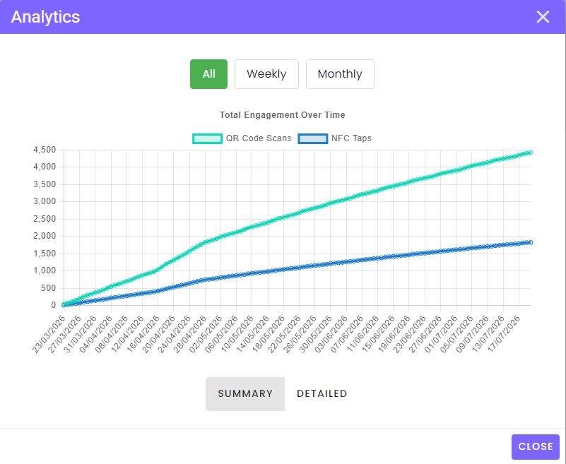 Analytics graph comparing QR code scans and NFC taps over time