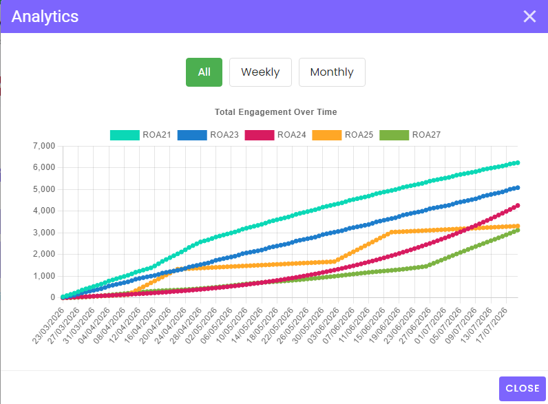 Analytics graph comparing engagement across five TapSpot tags